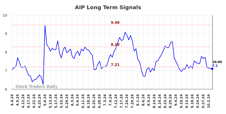 AIP Long Term Analysis for October 4 2024