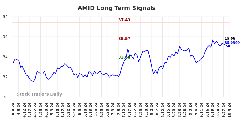 AMID Long Term Analysis for October 4 2024