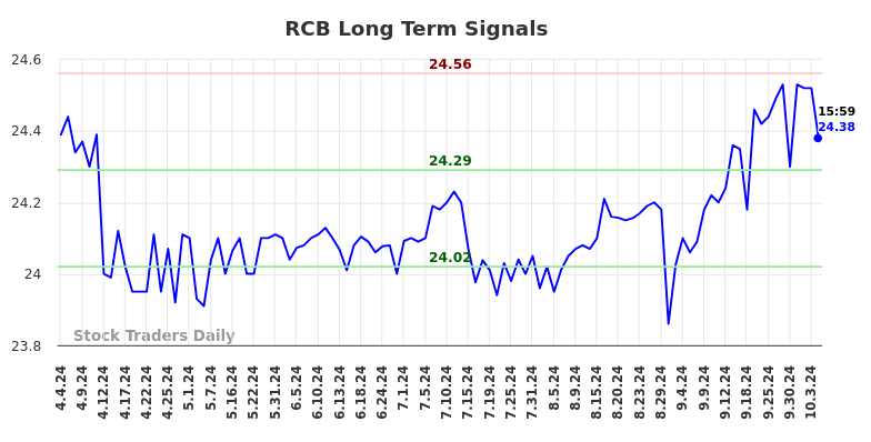 RCB Long Term Analysis for October 4 2024