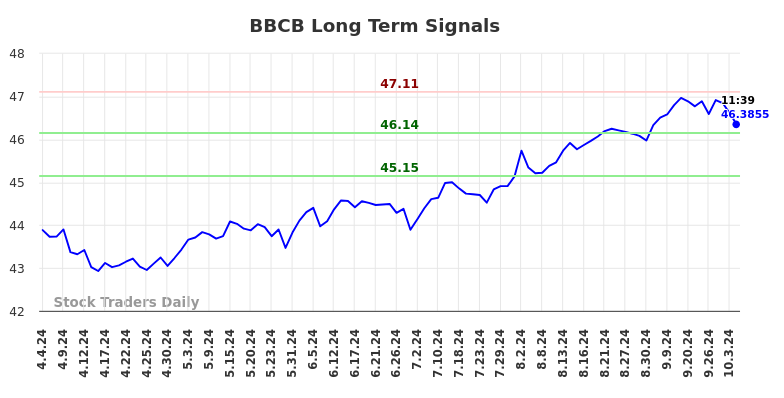 BBCB Long Term Analysis for October 4 2024