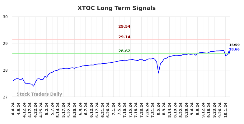 XTOC Long Term Analysis for October 4 2024