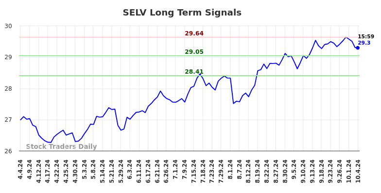 SELV Long Term Analysis for October 4 2024