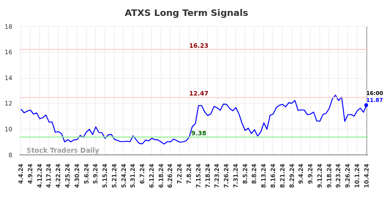 ATXS Long Term Analysis for October 4 2024