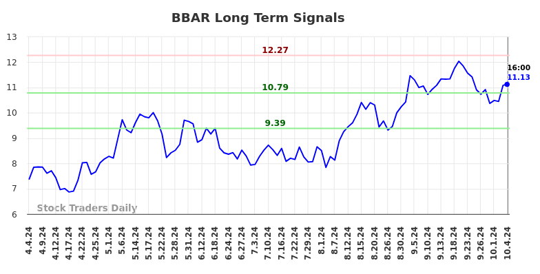 BBAR Long Term Analysis for October 4 2024