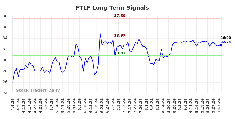 FTLF Long Term Analysis for October 4 2024