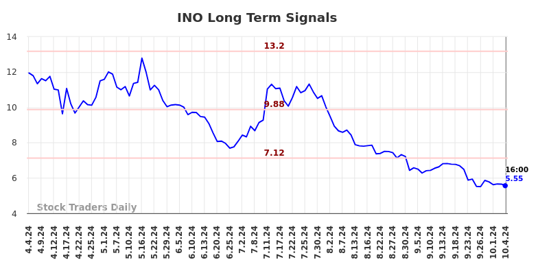 INO Long Term Analysis for October 4 2024