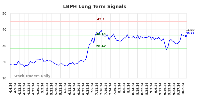 LBPH Long Term Analysis for October 4 2024