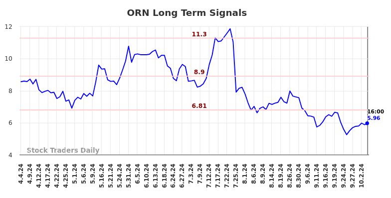 ORN Long Term Analysis for October 4 2024