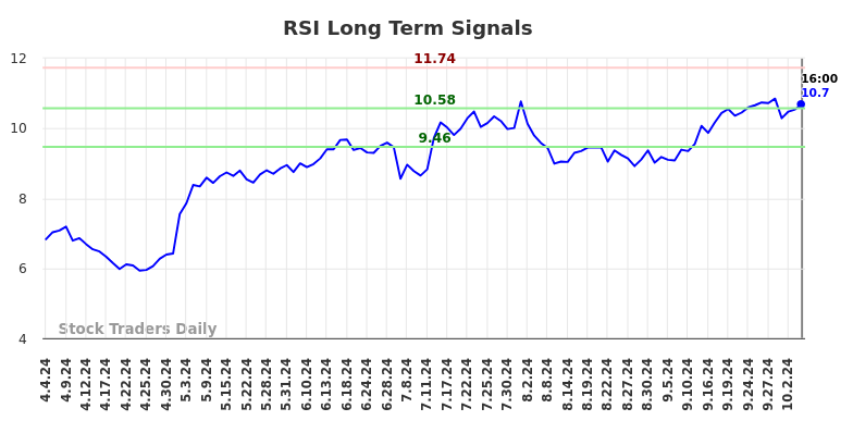 RSI Long Term Analysis for October 4 2024