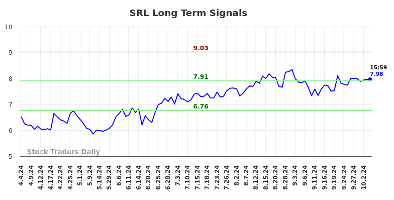 SRL Long Term Analysis for October 4 2024