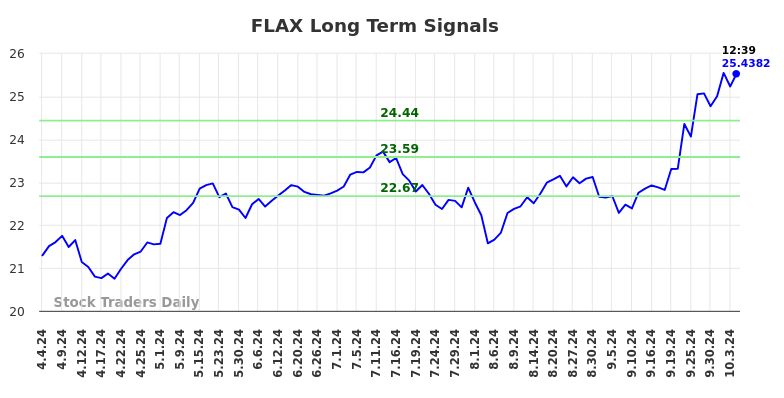 FLAX Long Term Analysis for October 5 2024