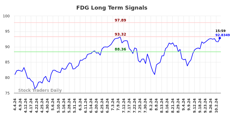 FDG Long Term Analysis for October 5 2024