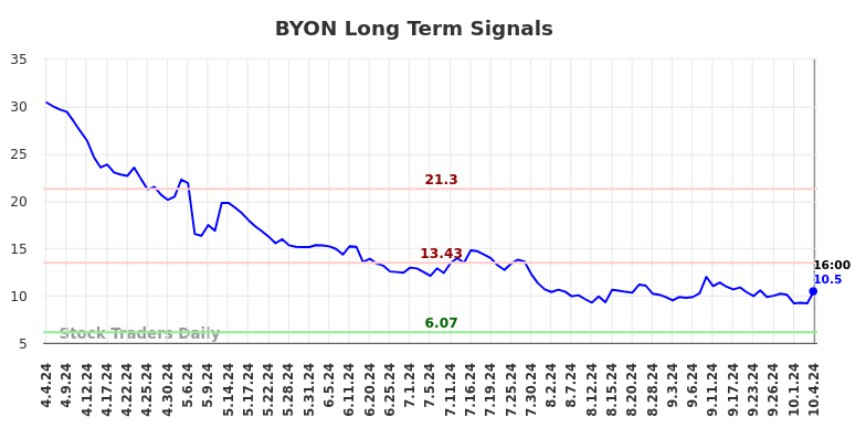 BYON Long Term Analysis for October 5 2024