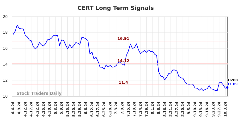 CERT Long Term Analysis for October 5 2024