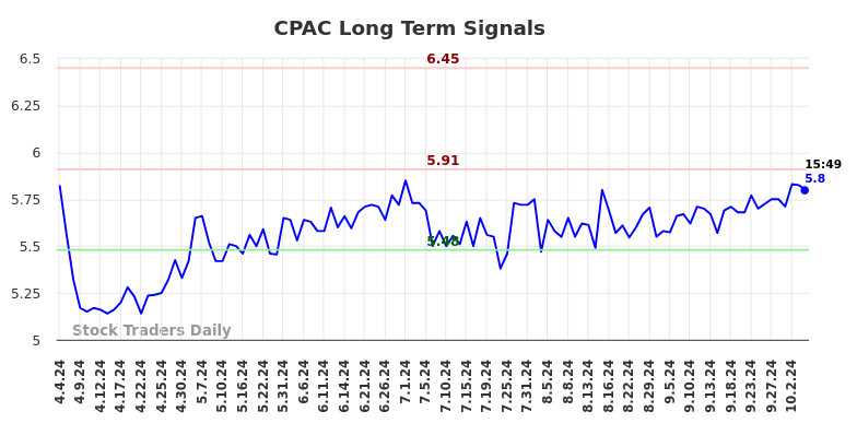 CPAC Long Term Analysis for October 5 2024