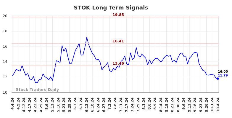 STOK Long Term Analysis for October 5 2024