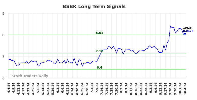 BSBK Long Term Analysis for October 5 2024