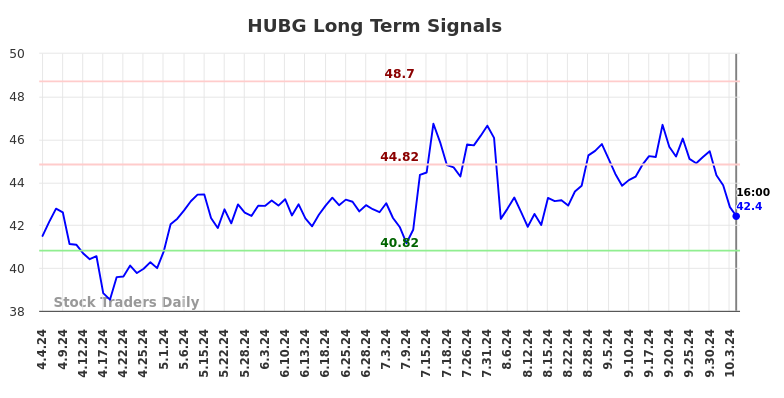 HUBG Long Term Analysis for October 5 2024