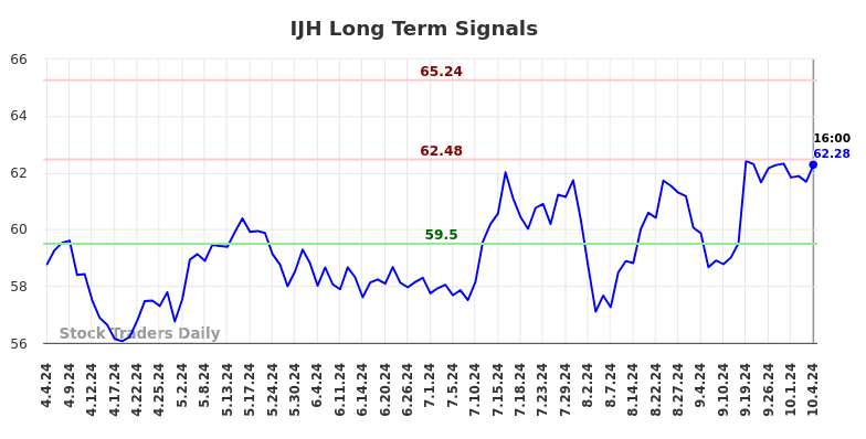 IJH Long Term Analysis for October 5 2024