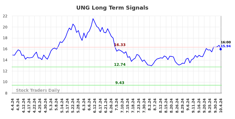 UNG Long Term Analysis for October 5 2024