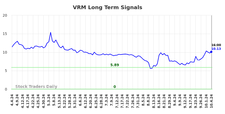 VRM Long Term Analysis for October 5 2024 VRM Long Term Analysis for October 5 2024