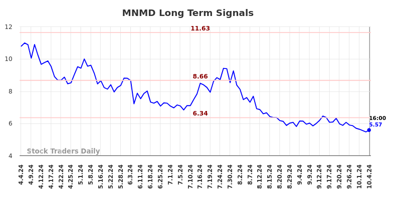 MNMD Long Term Analysis for October 5 2024