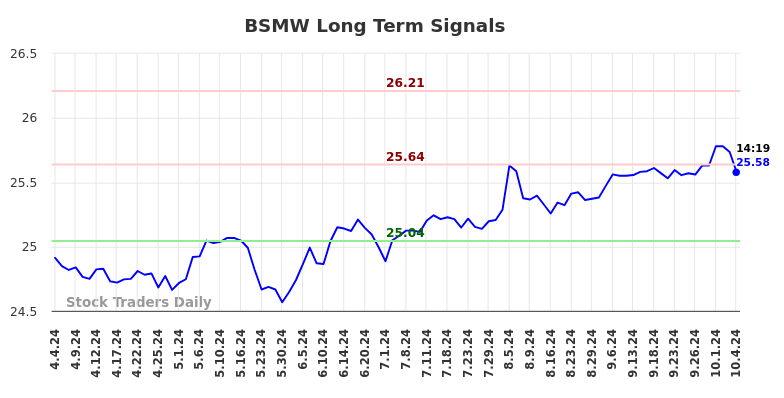BSMW Long Term Analysis for October 5 2024
