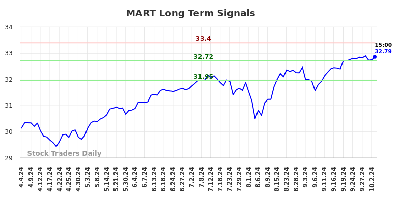 MART Long Term Analysis for October 5 2024