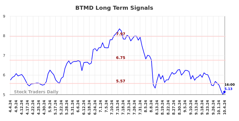 BTMD Long Term Analysis for October 5 2024