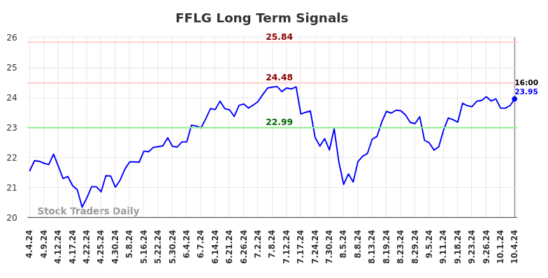 FFLG Long Term Analysis for October 5 2024