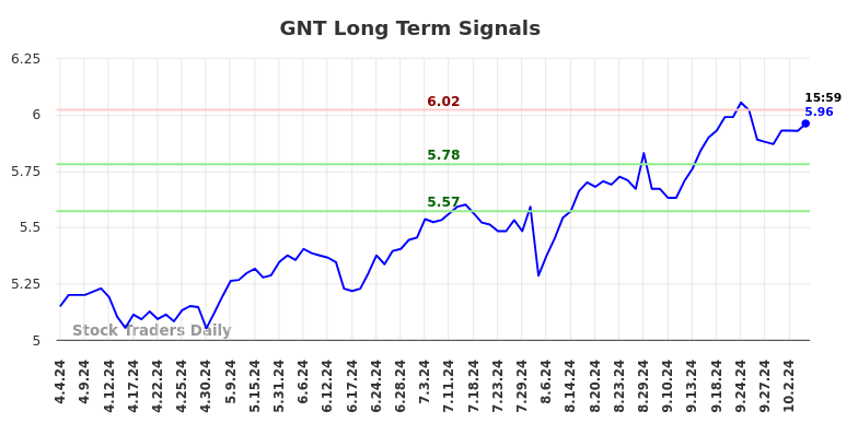 GNT Long Term Analysis for October 5 2024 GNT Long Term Analysis for October 5 2024
