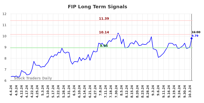 FIP Long Term Analysis for October 5 2024