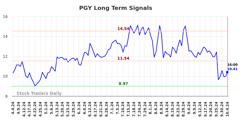 PGY Long Term Analysis for October 5 2024