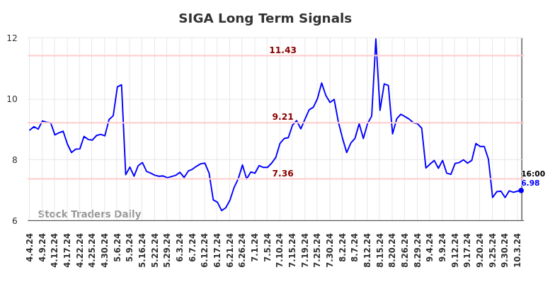 SIGA Long Term Analysis for October 5 2024