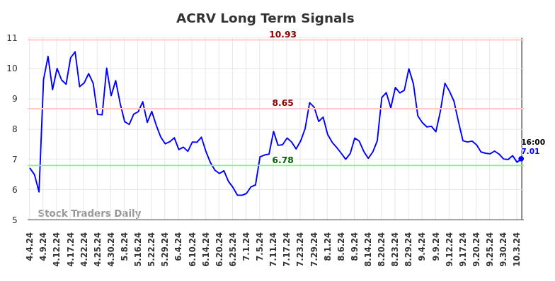 ACRV Long Term Analysis for October 5 2024