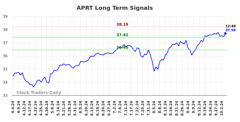 APRT Long Term Analysis for October 5 2024