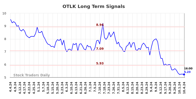 OTLK Long Term Analysis for October 5 2024 OTLK Long Term Analysis for October 5 2024