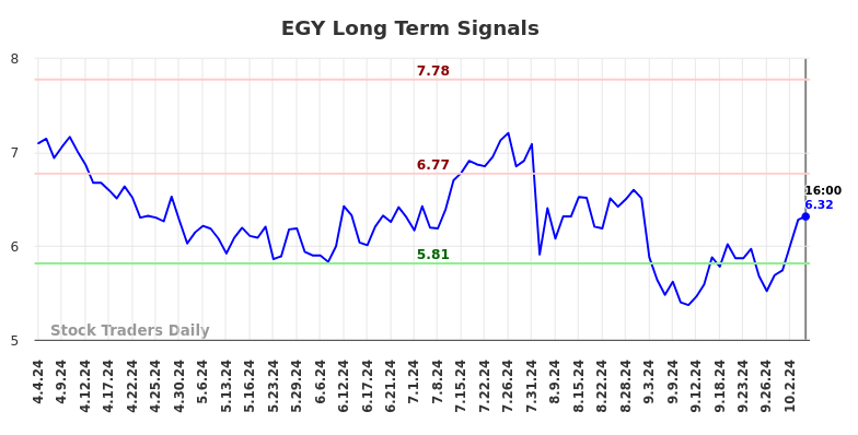 EGY Long Term Analysis for October 5 2024