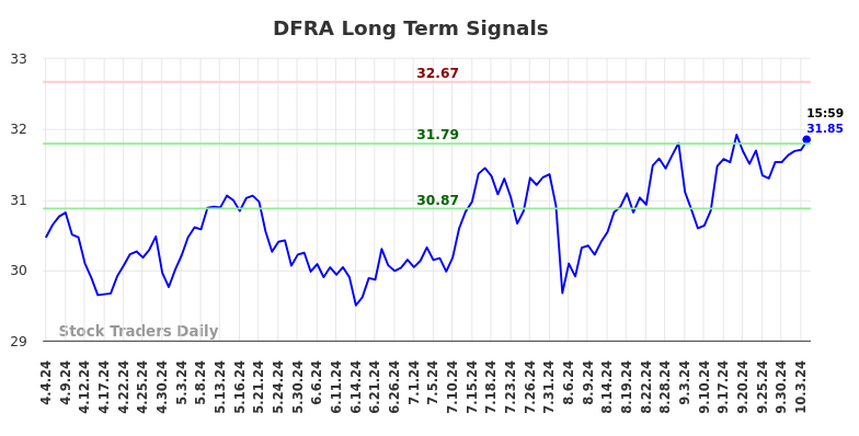 DFRA Long Term Analysis for October 5 2024