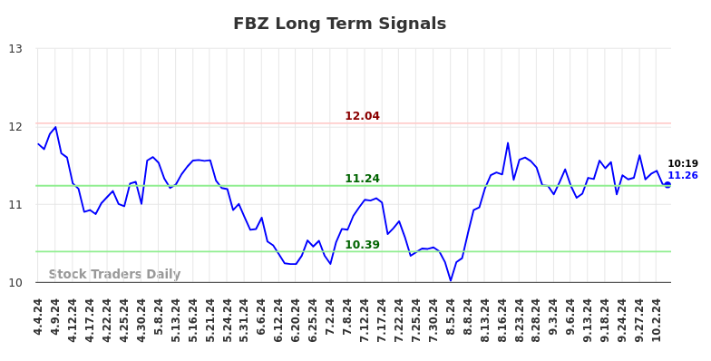 FBZ Long Term Analysis for October 5 2024