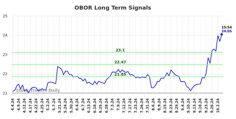 OBOR Long Term Analysis for October 5 2024