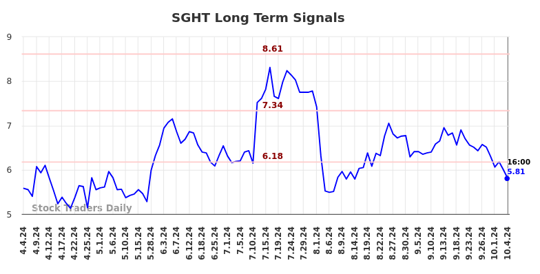 SGHT Long Term Analysis for October 5 2024 SGHT Long Term Analysis for October 5 2024