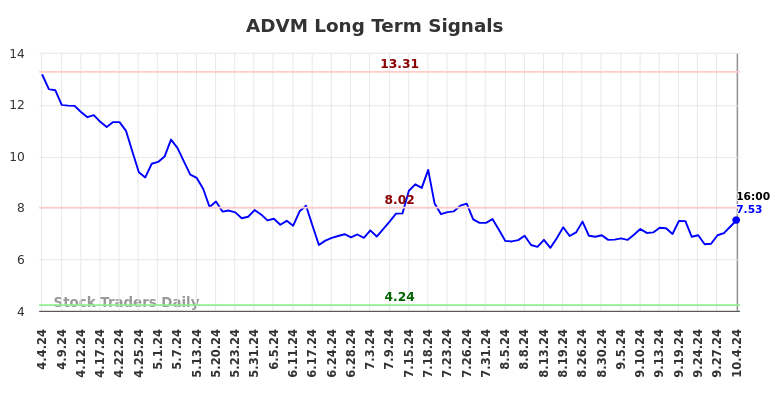 ADVM Long Term Analysis for October 5 2024 ADVM Long Term Analysis for October 5 2024