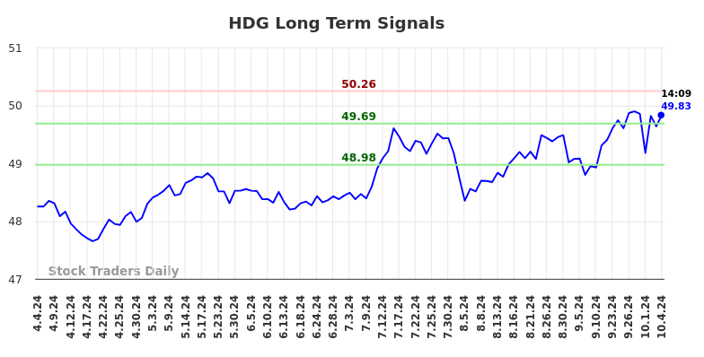 HDG Long Term Analysis for October 5 2024