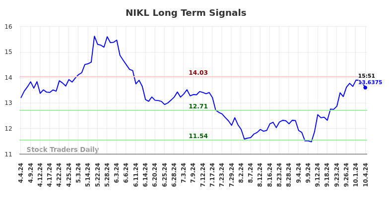 NIKL Long Term Analysis for October 5 2024 NIKL Long Term Analysis for October 5 2024