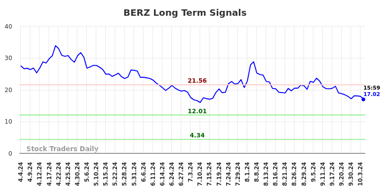 BERZ Long Term Analysis for October 5 2024