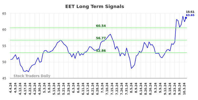 EET Long Term Analysis for October 5 2024