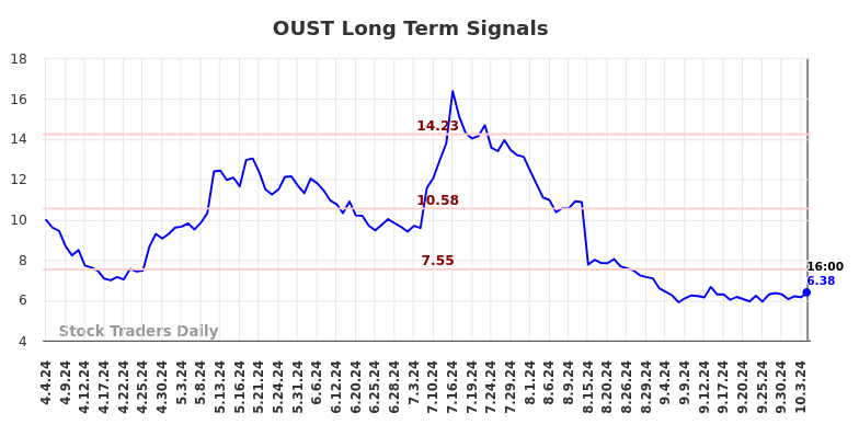 OUST Long Term Analysis for October 5 2024 OUST Long Term Analysis for October 5 2024