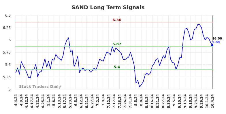 SAND Long Term Analysis for October 5 2024