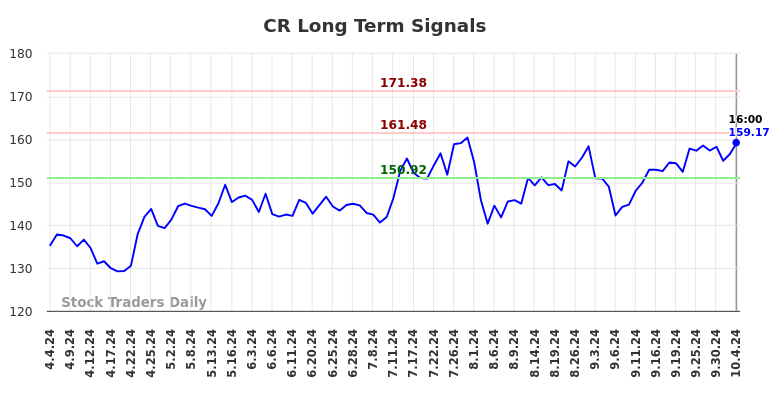 CR Long Term Analysis for October 5 2024